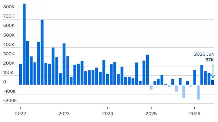7月美国非农就业数据即将出炉 新增岗位或仅8.3万美联储降息预期抬头