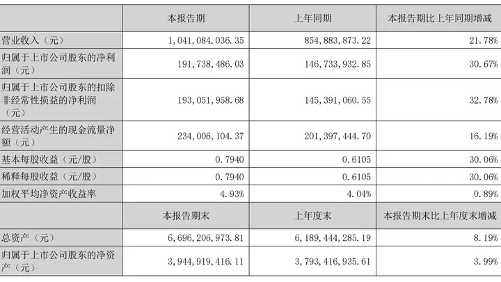 朗坤科技上半年净利润增长30.67% 算电协同新业务加速落地
