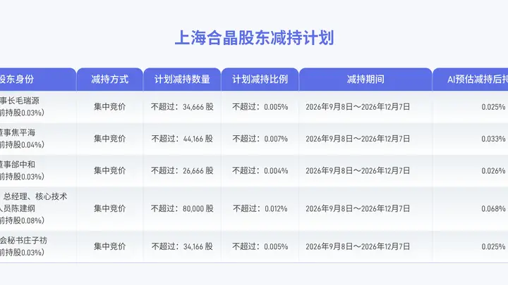 上海合晶:董事及高管等拟合计减持不超21.97万股公司股份