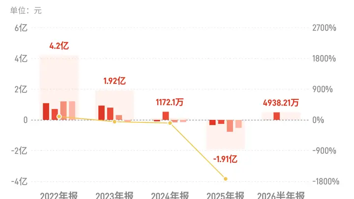 中旗股份:上半年归母净利润4938.21万元,扭亏为盈