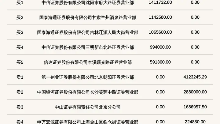 新三板创新层公司一特医疗登龙虎榜:当日价格振幅达到149.83%