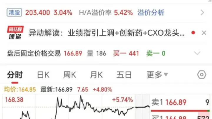 股价刷新纪录 CXO龙头迎戴维斯双击