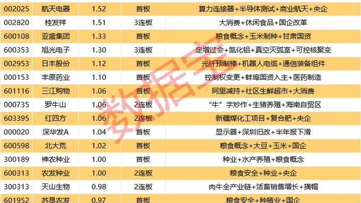 揭秘涨停 | 农业股掀涨停潮