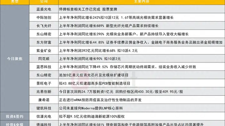 突发！光通信概念股停牌核查已完成 下周一复牌|盘后公告集锦