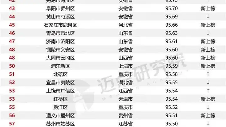 全国百强！南充一地上榜