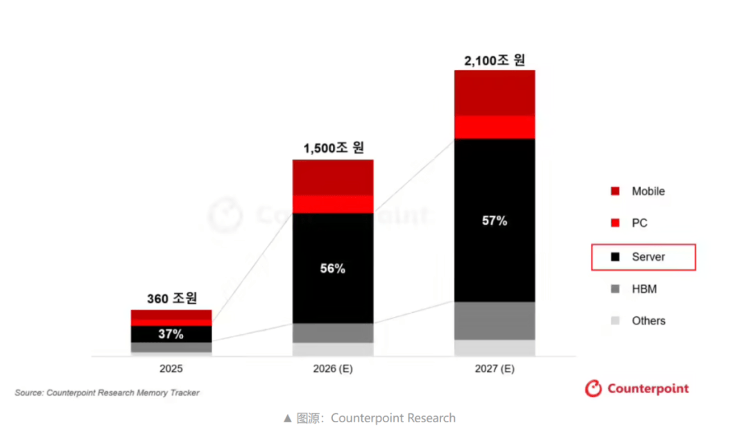 机构预警：内存行情向好，明年下半年或迎大幅调价