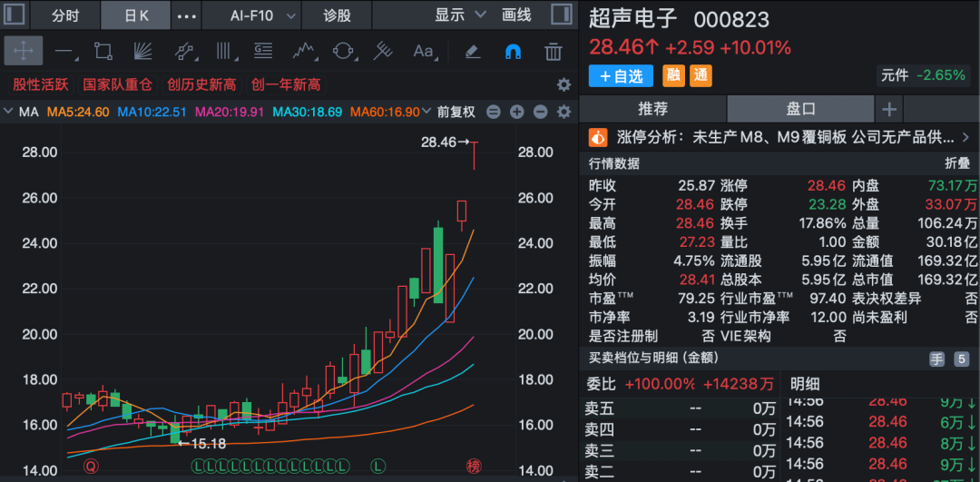 股价三连板！000823，紧急澄清：目前无产品供货给英伟达！