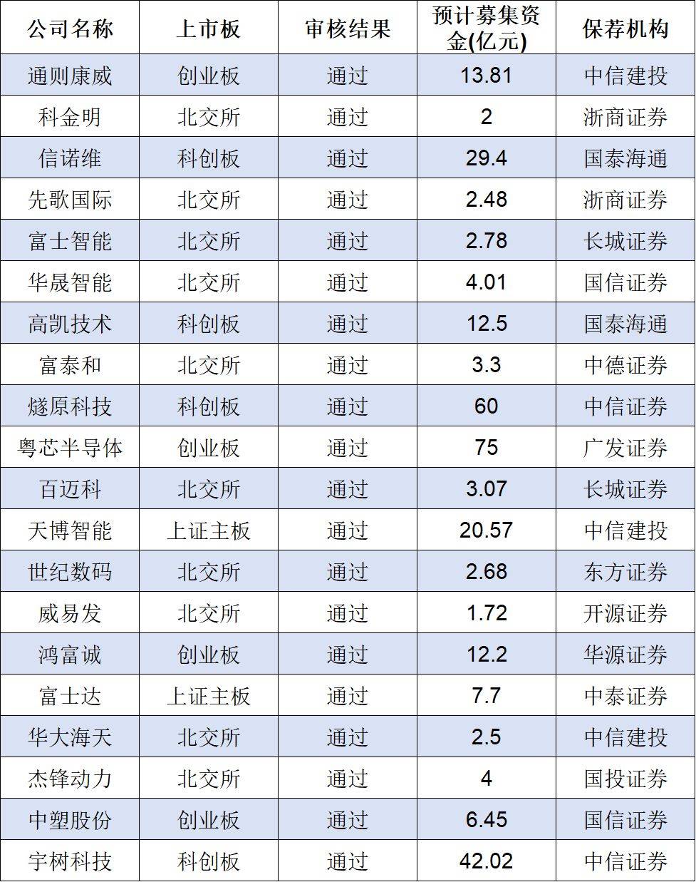 IPO月报｜6月份创业板迎来IPO受理小高潮 A股上半年终止项目近六成来自北交所