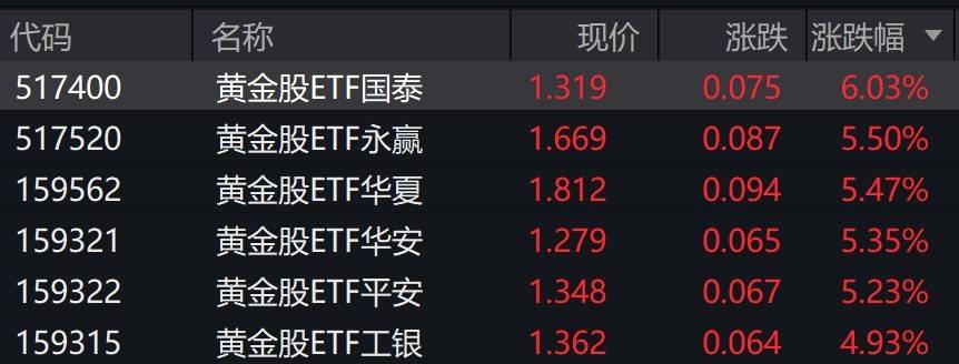 黄金股早盘走强，黄金股ETF涨约5%