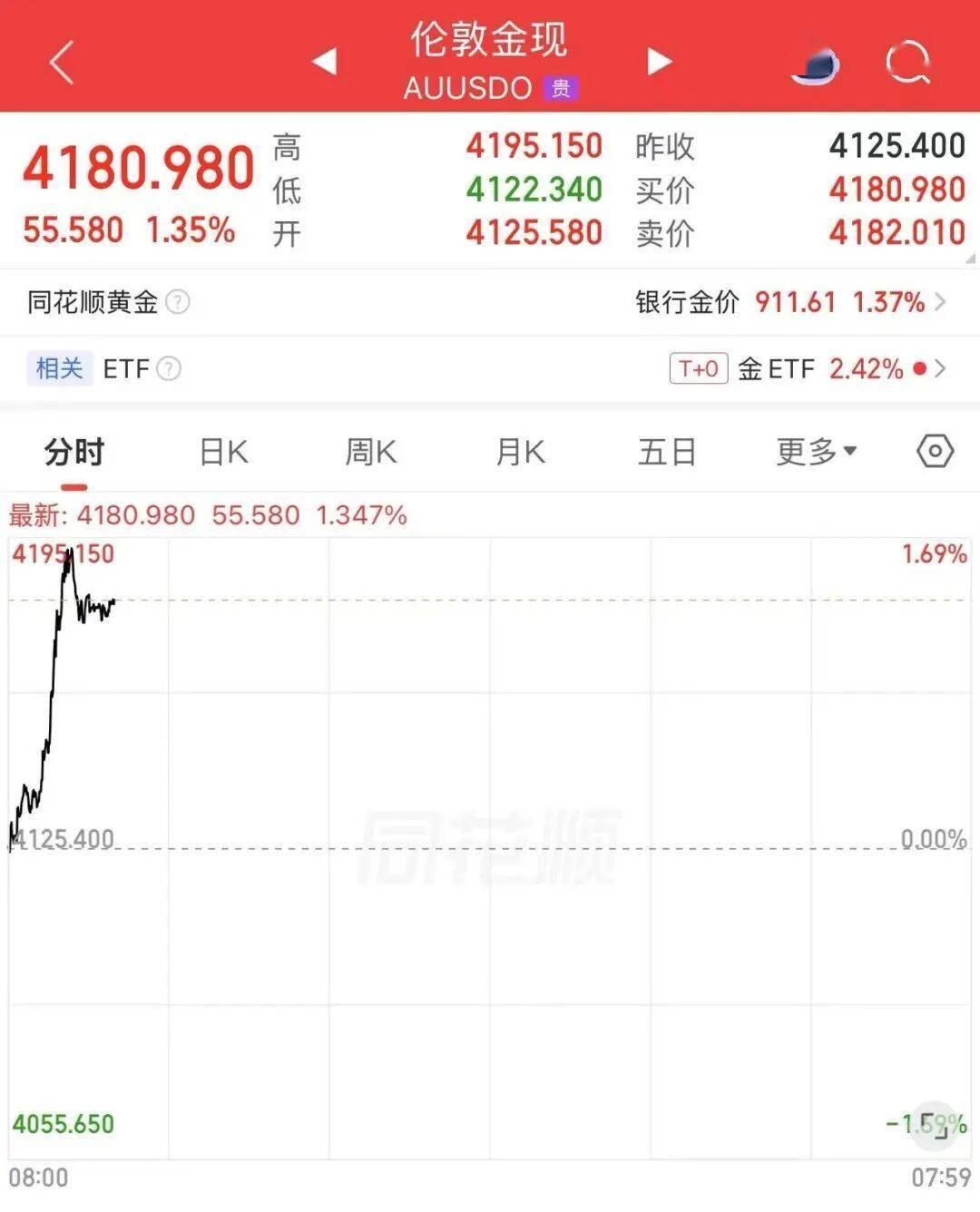 黄金价格：在哪里跌倒，就在哪里爬起来！