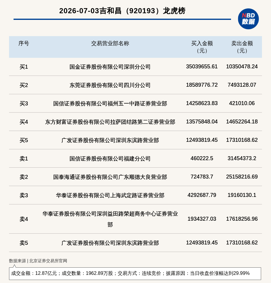 北交所上市公司吉和昌登龙虎榜：当日收盘价涨幅达到29.99%
