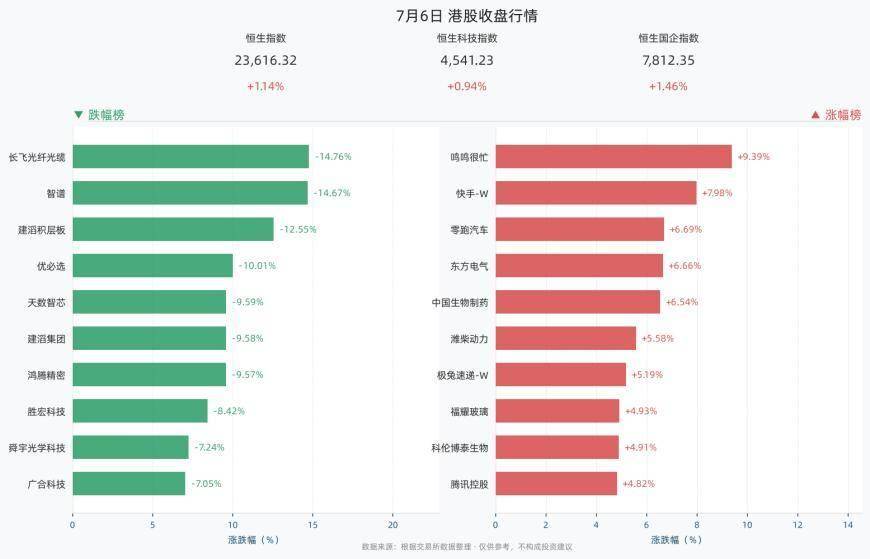 港股三大指数全线收涨，恒生指数涨1.14%，鸣鸣很忙涨9.39%，快手-W涨7.98%，零跑汽车涨6.69%