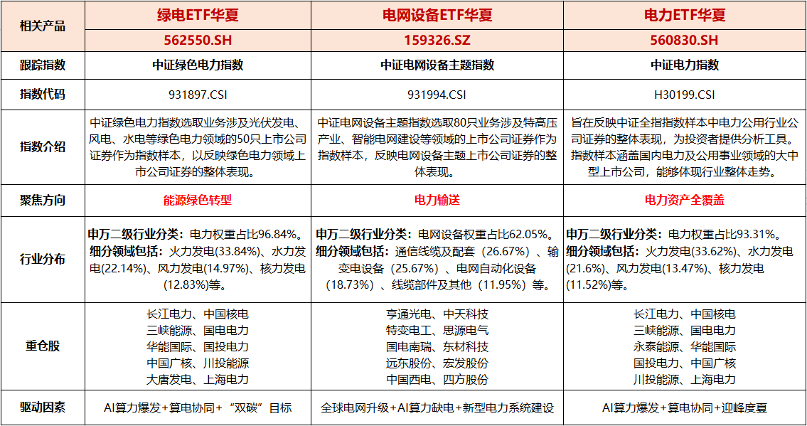 绿电消费强制考核新规8月实施，绿电ETF华夏（562550）上涨0.36%，大盘回调中显韧性