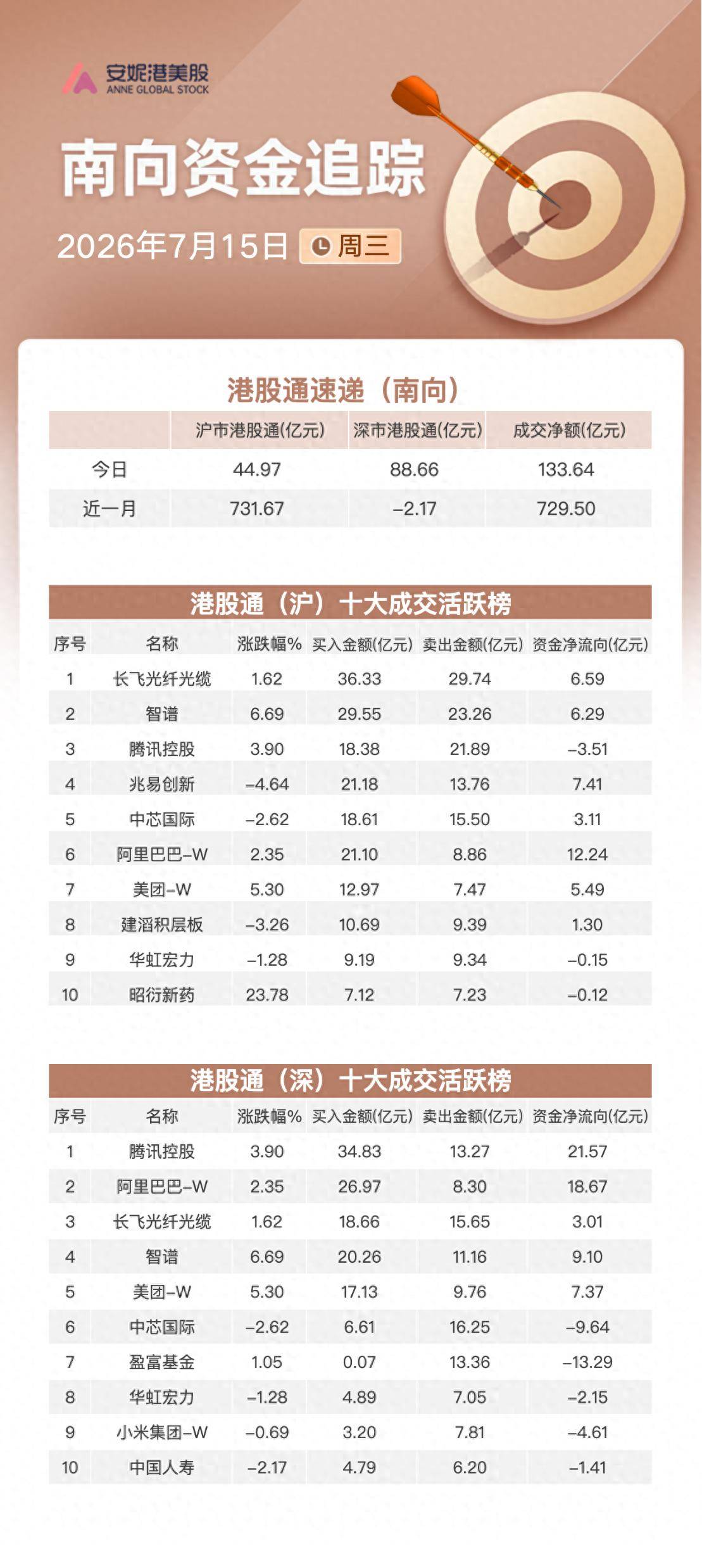 南向资金追踪｜净买入超133亿港元 大举流入阿里和腾讯减持中芯国际