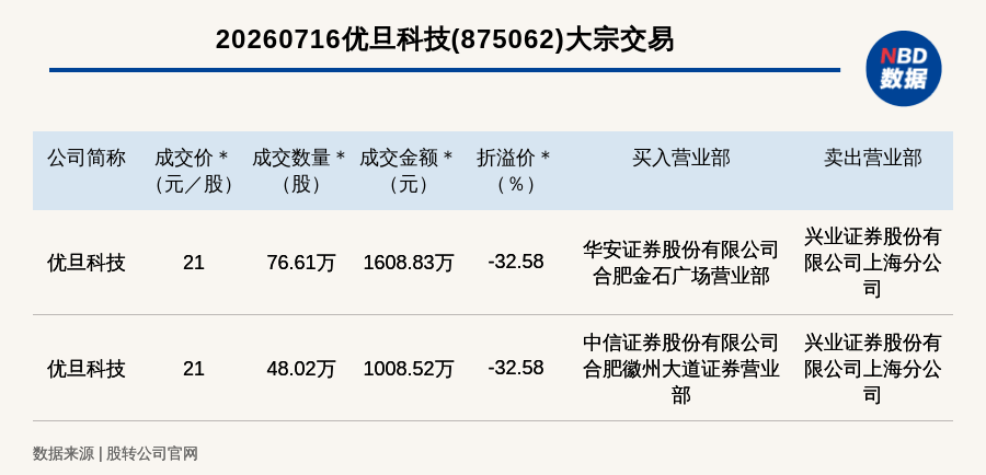 新三板创新层公司优旦科技发生2笔大宗交易，总成交金额2617.35万元