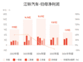 江铃汽车：上半年归母净利润7.39亿元，同比增长0.83%