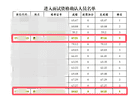 官方通报河南“三支一扶”高分争议 网友质疑高分断层有规律