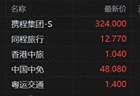 港股异动丨旅游概念股拉升 携程涨超6%、同程涨4% 暑期出游旺季全面开启
