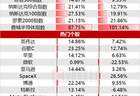 美股收盘:三大指数齐升道指刷新高 费城半导体指数半年翻倍