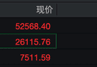 非农就业数据弱于预期 美股三大股指早盘走高