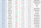 突然缩量5100亿!A股百亿成交个股锐减至21只,中际旭创、兆易创新独木难支,利润暴增700倍的江波龙跳水