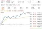 腾讯减持快手，套现百亿港元