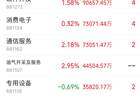主力资金跟踪｜通信设备获48.59亿主力净流入，半导体上涨但遭资金兑现