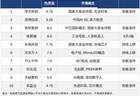 今日十大热股:华天科技9.75热度领衔,埃斯顿6天3板吸睛,浪潮信息业绩预告大超预期上榜