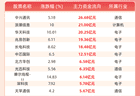 主力资金流入前20：中兴通讯流入26.68亿元、浪潮信息流入21.00亿元