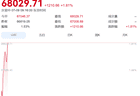直线拉升！日本股市涨超1200点，韩国综指涨近300点，三星电子涨近5%，SK海力士涨超9%丨日韩股市