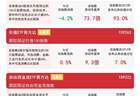 市场风格表现分化，价值ETF易方达（159263）连续6日获资金加码