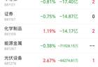 主力资金跟踪｜IT服务获24亿元主力净流入，半导体电池遭获利兑现