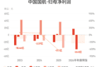 中国国航：预计上半年归母净亏损约21亿-26亿元，航油价格高位运行大幅挤压盈利空间