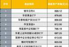 不见千亿级ETF，ETF规模第一又易主，有资金谨慎避险，有的大胆抄底