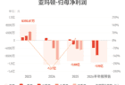 亚玛顿：预计2026年上半年归母净利润亏损1.1亿元-1.2亿元