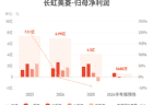 长虹美菱：预计上半年归母净利润同比下降85.62%-87.54%