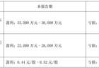 因2023年年报存在虚假记载，天际股份拟被“ST” 公司2026年二季度净利润环比最高预降近90%