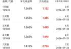 央行单日净投放6160亿，短债确定性增强！这样操作，一份本金两次投资
