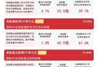 港股科技、互联网板块早盘走高，恒生科技半日涨超3%，聚焦恒生科技ETF易方达（513010）后续走势