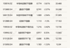 行业ETF风向标丨多只芯片、半导体ETF早盘成交额超30亿元，互联网相关ETF集体涨超3%