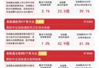 港股科技、互联网板块早盘走高，恒生科技半日涨超3%，关注恒生科技ETF易方达（513010）后续走势