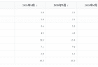 6月16-24岁劳动力失业率连续三个月下降