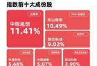 成长板块震荡调整，成长ETF易方达（159259）逆势获4000万份净申购