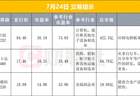 下周一长鑫科技上市 当日美股科技赛道大跌存储股逆市走高油价暴涨黄金跳水