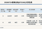 新三板创新层公司新烽光电发生2笔大宗交易，总成交金额234万元
