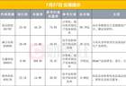 早报长鑫科技，今日上市；美暂停打击伊朗；油价大跌、黄金反弹；宁德时代启动A股史上最大规模回购