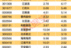 7月30日尾盘 沪深两市9股获主力资金大幅买入