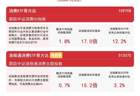 政策加持消费赛道，大消费板块延续走强，消费ETF易方达（159798）涨近2%