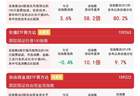 市场风格显著分化，价值ETF易方达（159263）逆势获400万份净申购