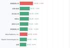 8月6日美股成交额前20：美光科技公司以316.16亿美元居首，SpaceX、英伟达公司、闪迪公司紧随其后